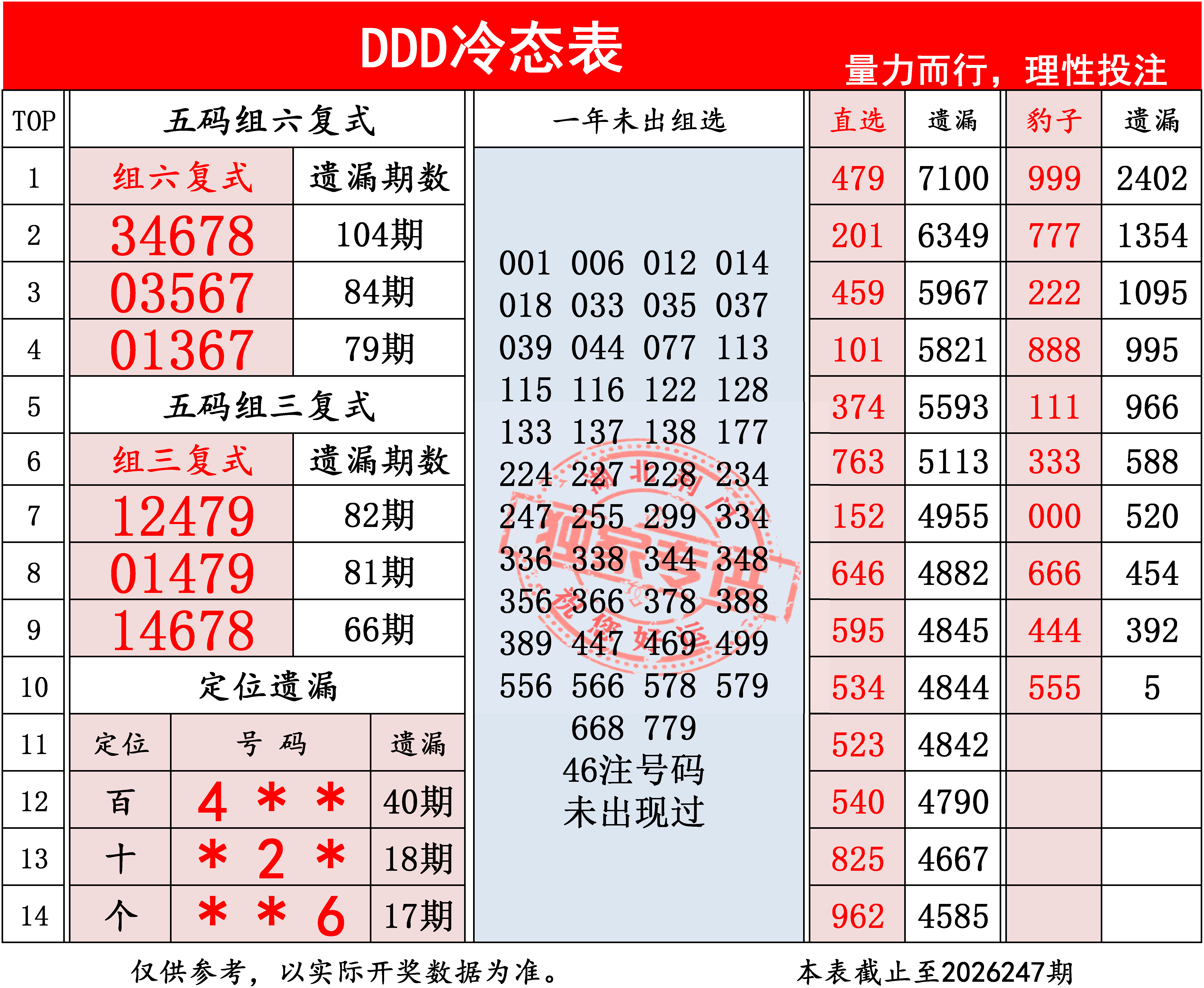 DDD冷态表 福彩3D第2026248期参考图