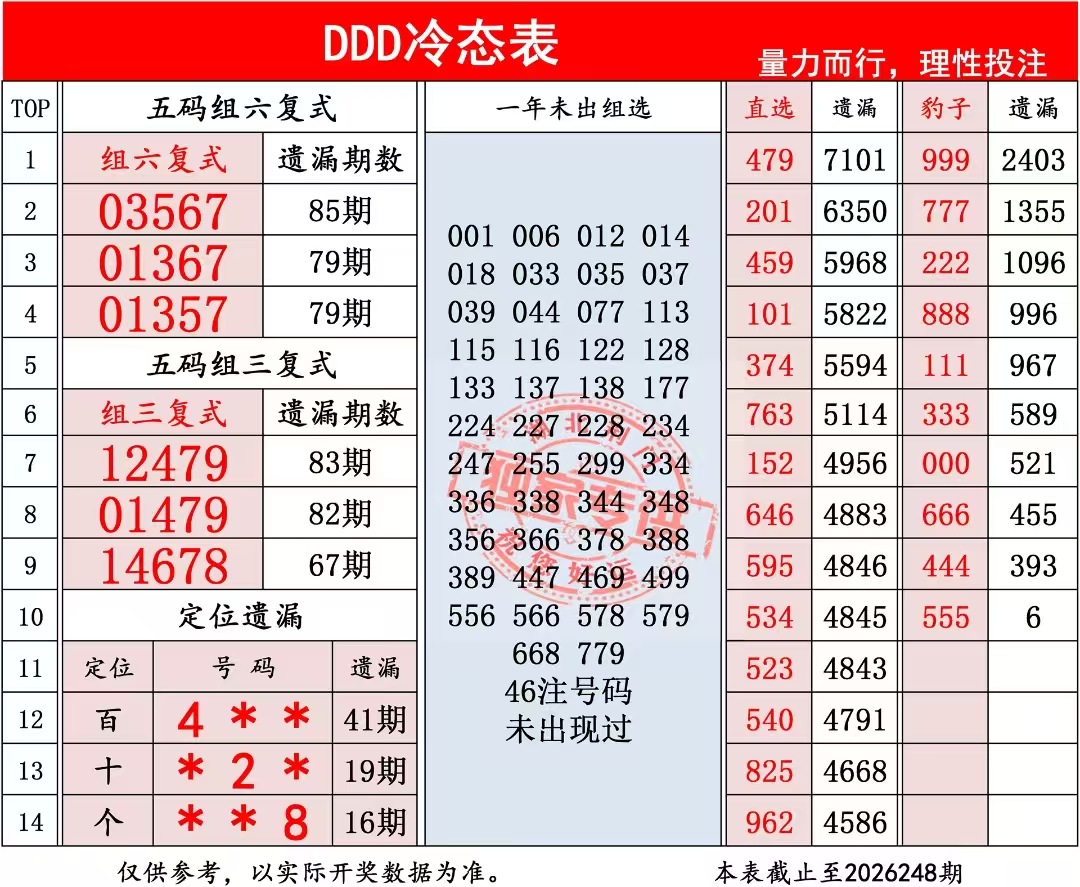 DDD冷态表 福彩3D第2026249期参考图