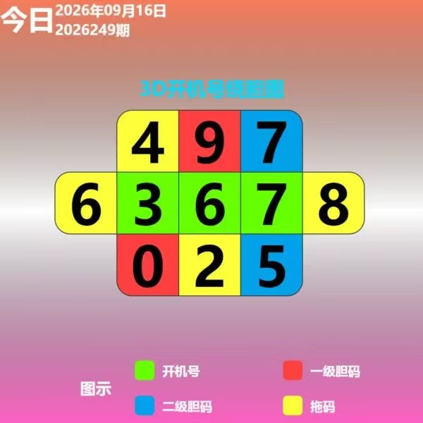 开机号绕胆图 福彩3D第2026249期参考图