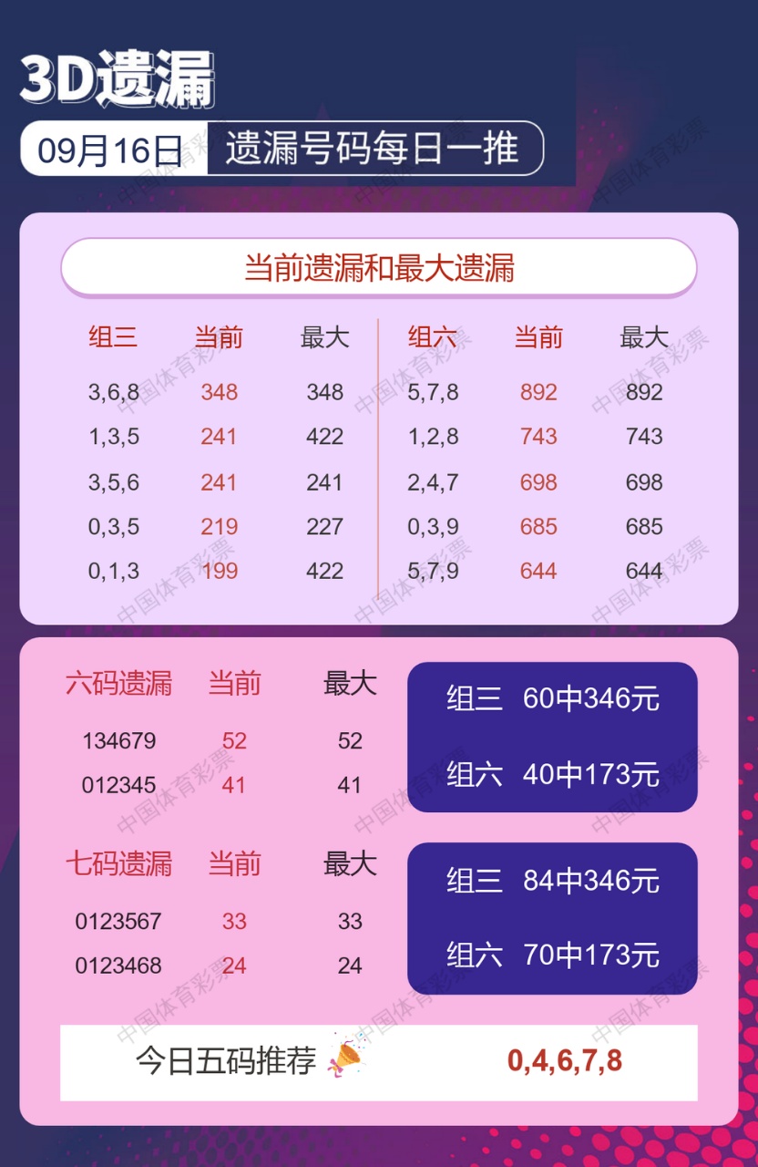 遗漏每日一推 福彩3D第2026249期参考图