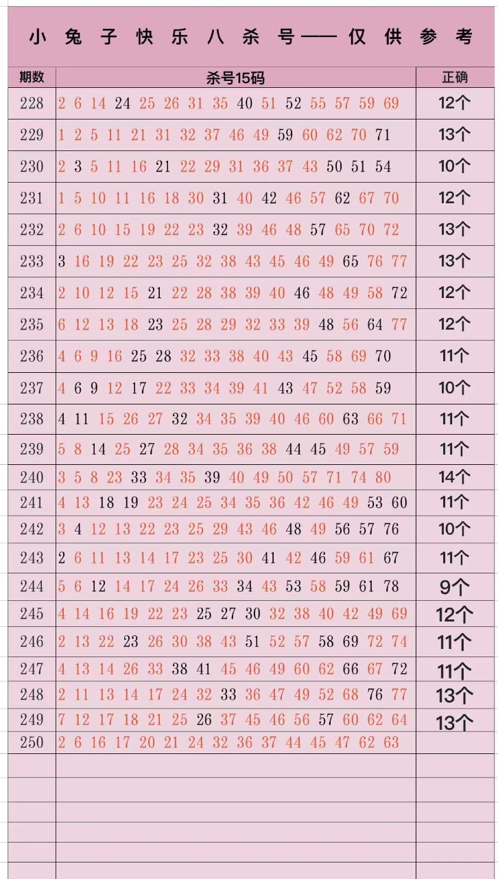 小兔子快乐八杀号 快乐8第2026250期参考图