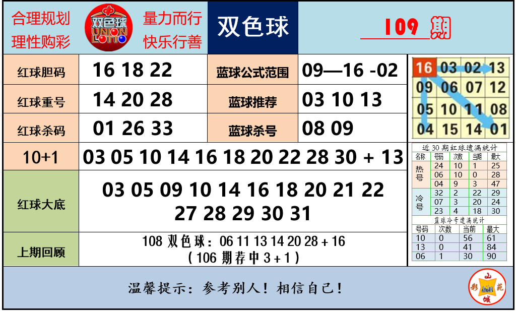 ca47974ef6794191f6846fd385c36610.png 双色球第2026109期参考图